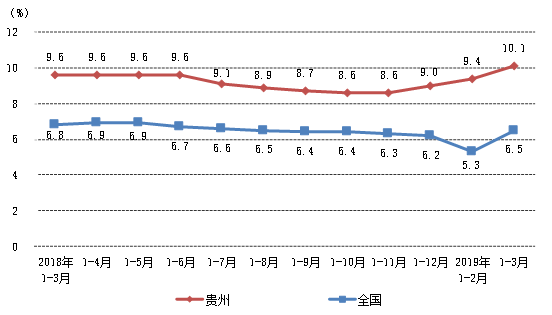 贵州省2019年一季度主要统计数据新闻发布稿4.18-5(W)1198.png