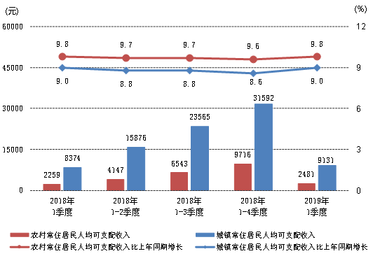 贵州省2019年一季度主要统计数据新闻发布稿4.18-5(W)3640.png